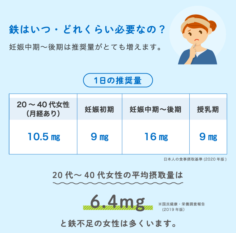 鉄はいつ・どれくらい必要なの？妊娠中期～後期は推奨量がとても増えます。1日の推奨量20～40代女性（月経あり）10.5㎎妊娠初期9㎎妊娠中期〜後期16㎎授乳期9㎎ 20代～40代女性の平均摂取量は6.4mgと鉄不足の女性は多くいます。