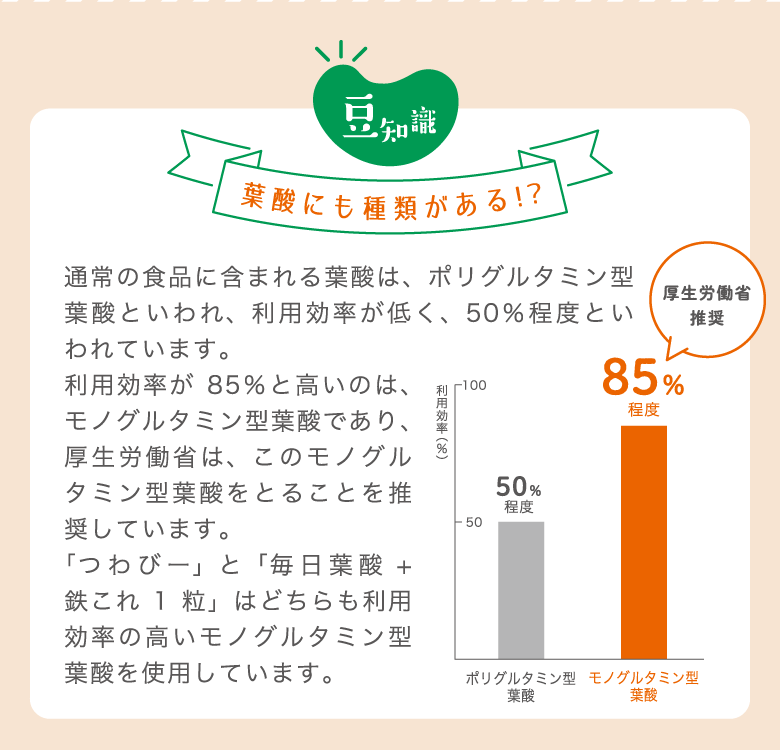 豆知識葉酸にも種類がある！？通常の食品に含まれる葉酸は、ポリグルタミン型葉酸といわれ、利用効率が低く、50％程度といわれています。利用効率が85％と高いのは、モノグルタミン型葉酸であり、厚生労働省は、このモノグルタミン型葉酸をとることを推奨しています。「つわびー」と「毎日葉酸+鉄これ1粒」はどちらも利用効率の高いモノグルタミン型葉酸を使用しています。